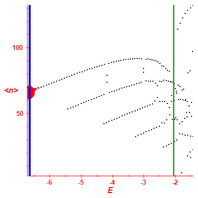 Peres lattice <N>